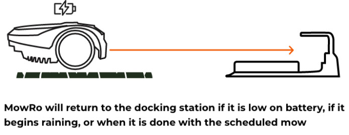 An infographic showing how the mowro mower docks into the docking station